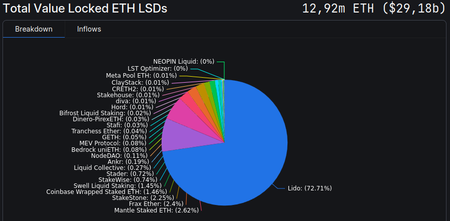 Total Value locked across ETH LSTs