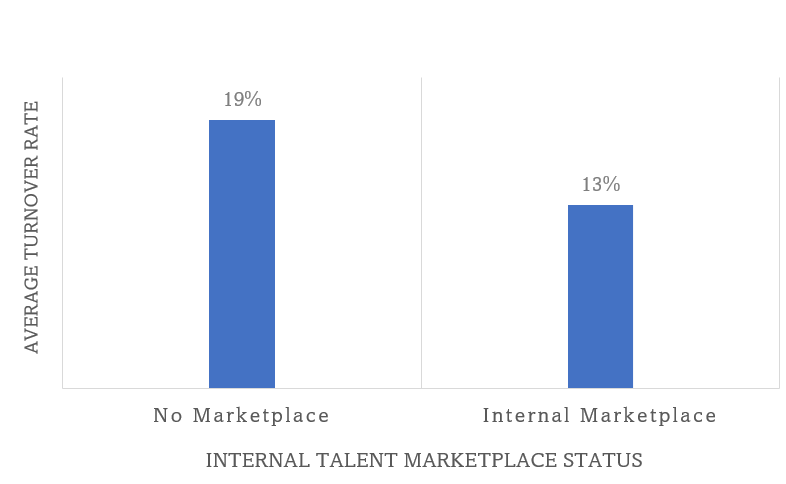 Chart 1: Talent Marketplaces and Turnover