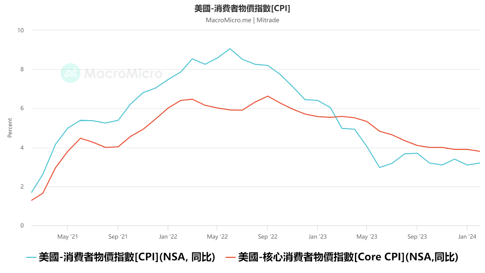 美3月CPI前瞻：黄金美元巨震！股市危险了？
