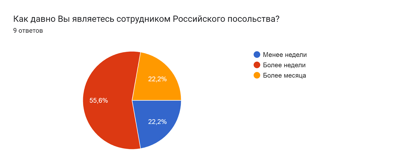 Диаграмма ответов в Формах. Вопрос: Как давно Вы являетесь сотрудником Российского посольства?. Количество ответов: 9 ответов.