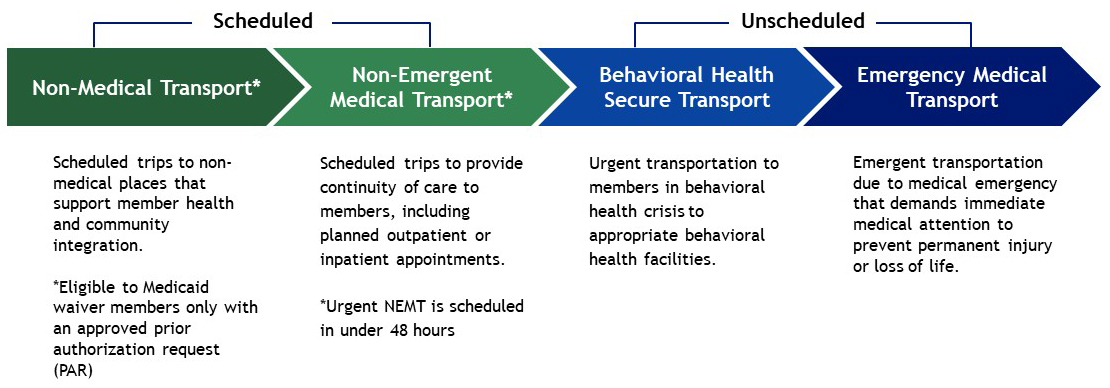 Graphic shows Medicaid transportation benefit options.  Scheduled transportation includes Non-Medical Transportation (NMT) and Non-Emergent Medical Transport (NEMT). NMT is scheduled trips to non-medical places that support member health and community integration and is eligible to Medicaid waiver members only with an approved prior authorization request (PAR). NEMT is scheduled trips to provide continuity of care to members, including planned outpatient or inpatient appointments.  Note, Urgent NEMT is scheduled in under 48 hours. Unscheduled transportation includes: Behavioral Health Secure Transport (BHST) and Emergency Medical Transport (EMT).  BHST is Urgent transportation to members in behavioral health crisis to appropriate behavioral health facilities. EMT is Emergent transportation due to medical emergency that demands immediate medical attention to prevent permanent injury or loss of life.
