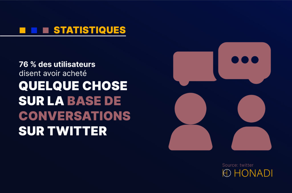 76 % des utilisateurs disent avoir acheté quelque chose sur la base de conversations sur Twitter