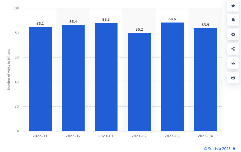 Worldwide visits to Google from November 2022 to April 2023 in billions (Statista)