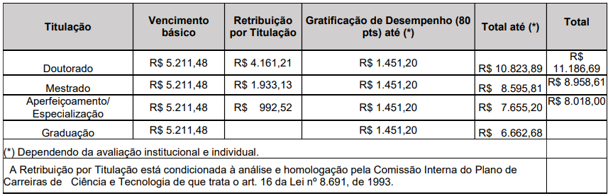 Concurso Nacional Unificado (CPNU) tem editais publicados. Confira os detalhes do Edital do Bloco 7 (Gestão Governamental e Administração Pública)