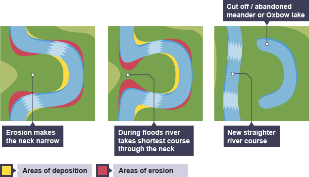 iGCSE Geography revision notes,Rivers