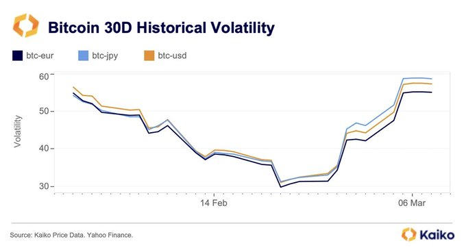 Chart from Kaiko on Bitcoin 30 Day historical volatility