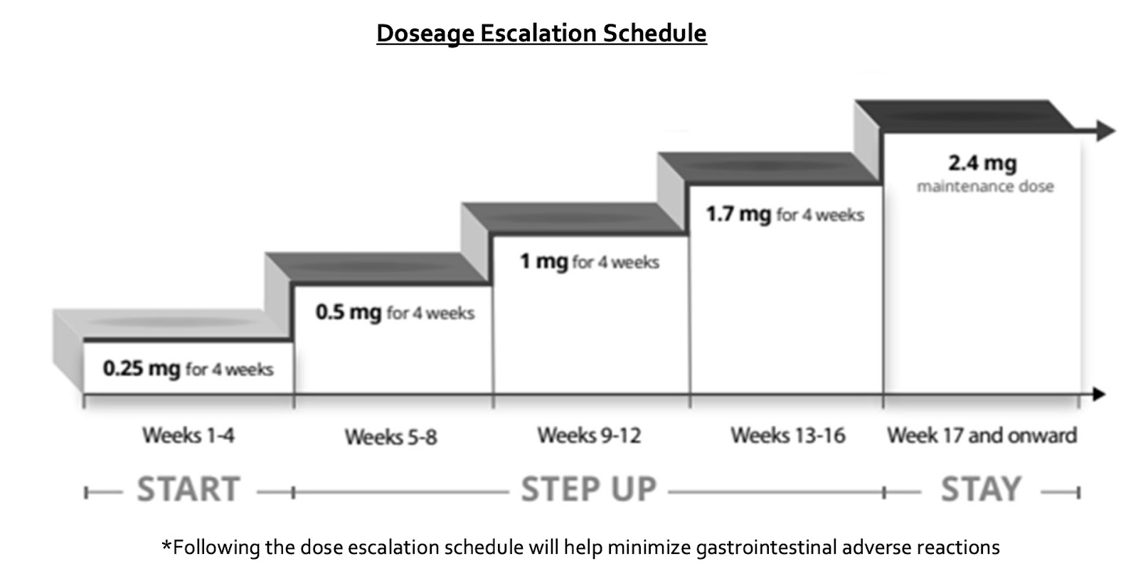 Doseage Escalation Schedule - Weight Loss Programs