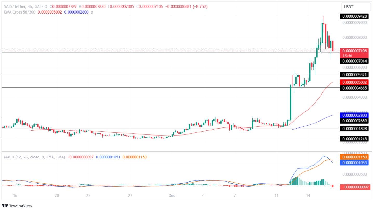 SATS Price Analysis