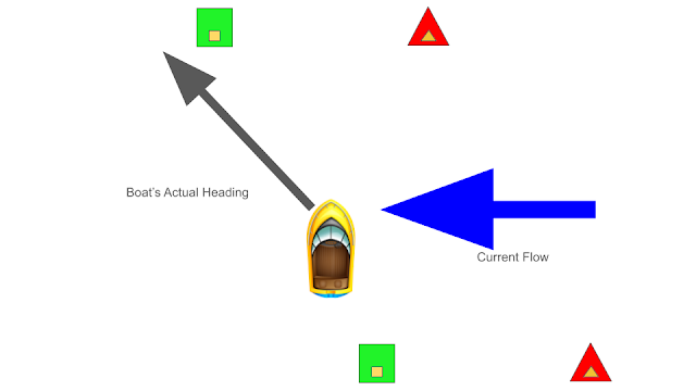 A diagram showing current pushing a boat out of the channel due to crabbing.  The bow of the boat is aligned with the channel but the boat is moving diagonally.