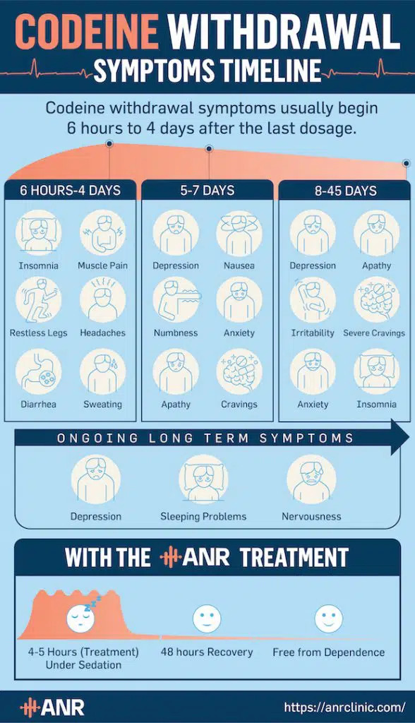 Codeine Withdrawal Symptoms