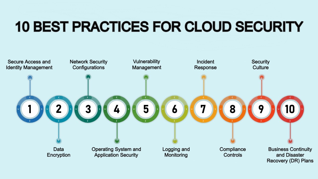 10 Best Practices For Cloud Security