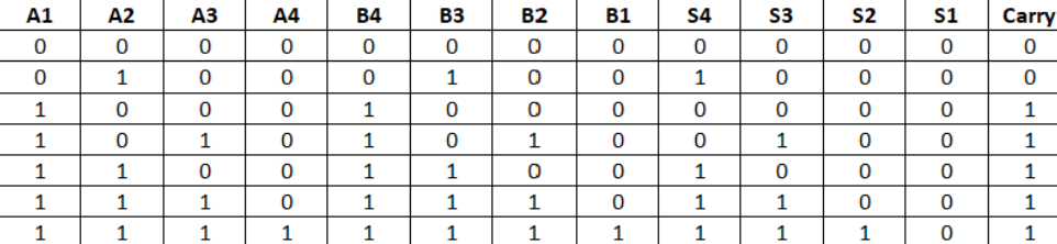 Serial Adder Truth Table