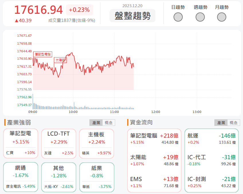 12/20午盤獵報:AI PC族群領軍台股!仁寶2324爆量漲停!