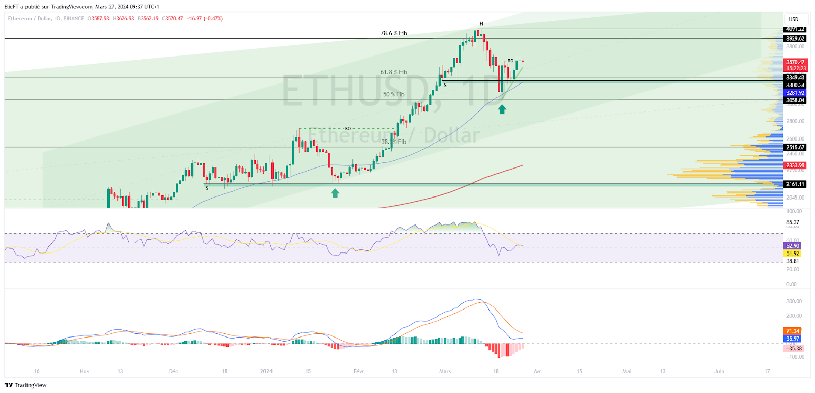 ETH/USD Chart (1D)