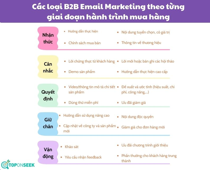 Bí quyết triển khai chiến lược B2B Email Marketing
