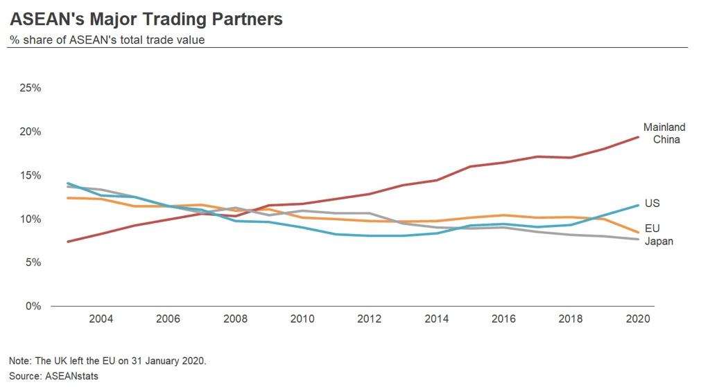 Chart: ASEAN's Major Trading Partners