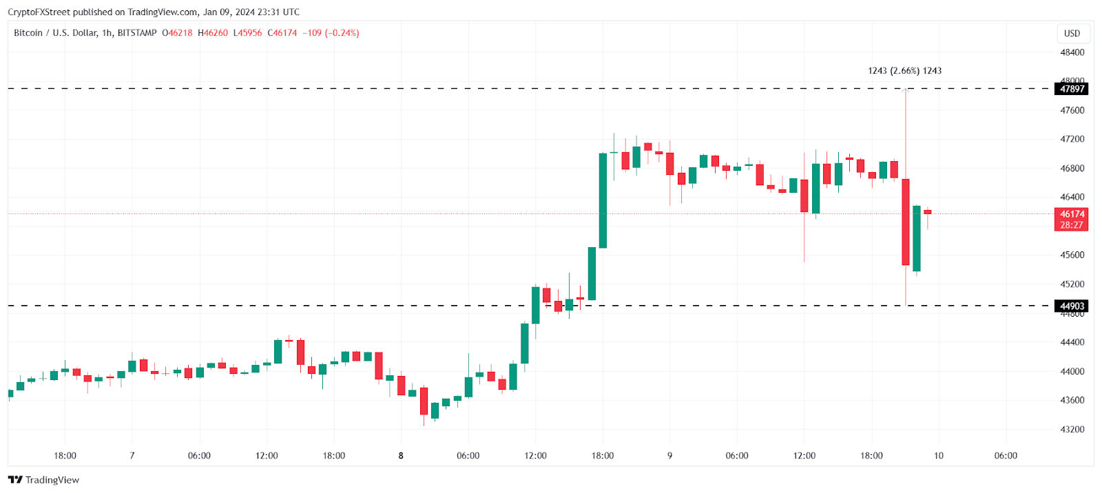 BTC/USD 1-hour chart