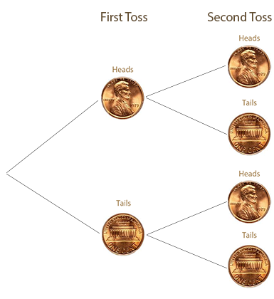 Penny tree diagram