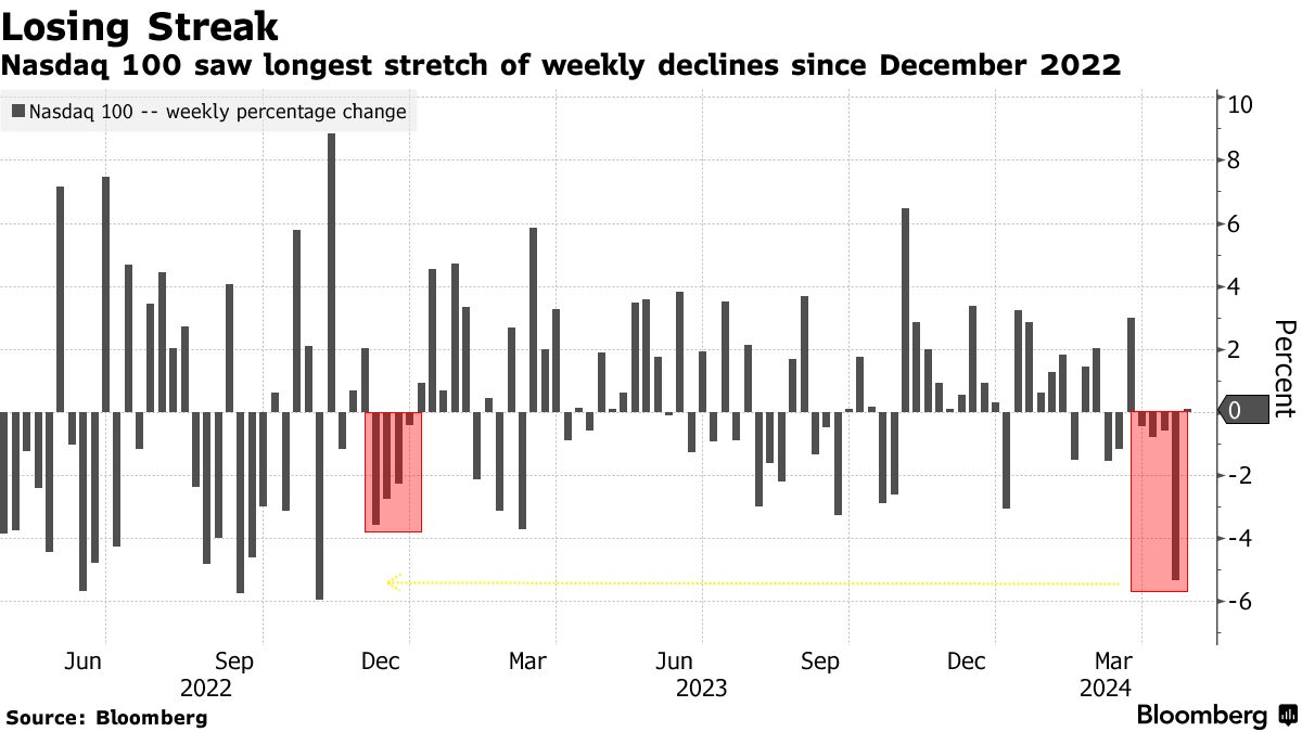 Nasdaq's losing streak (Source: Bloomberg)