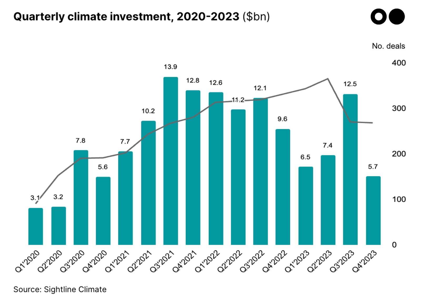 🌏 $32bn and 30% drop as market hits pause in 2023