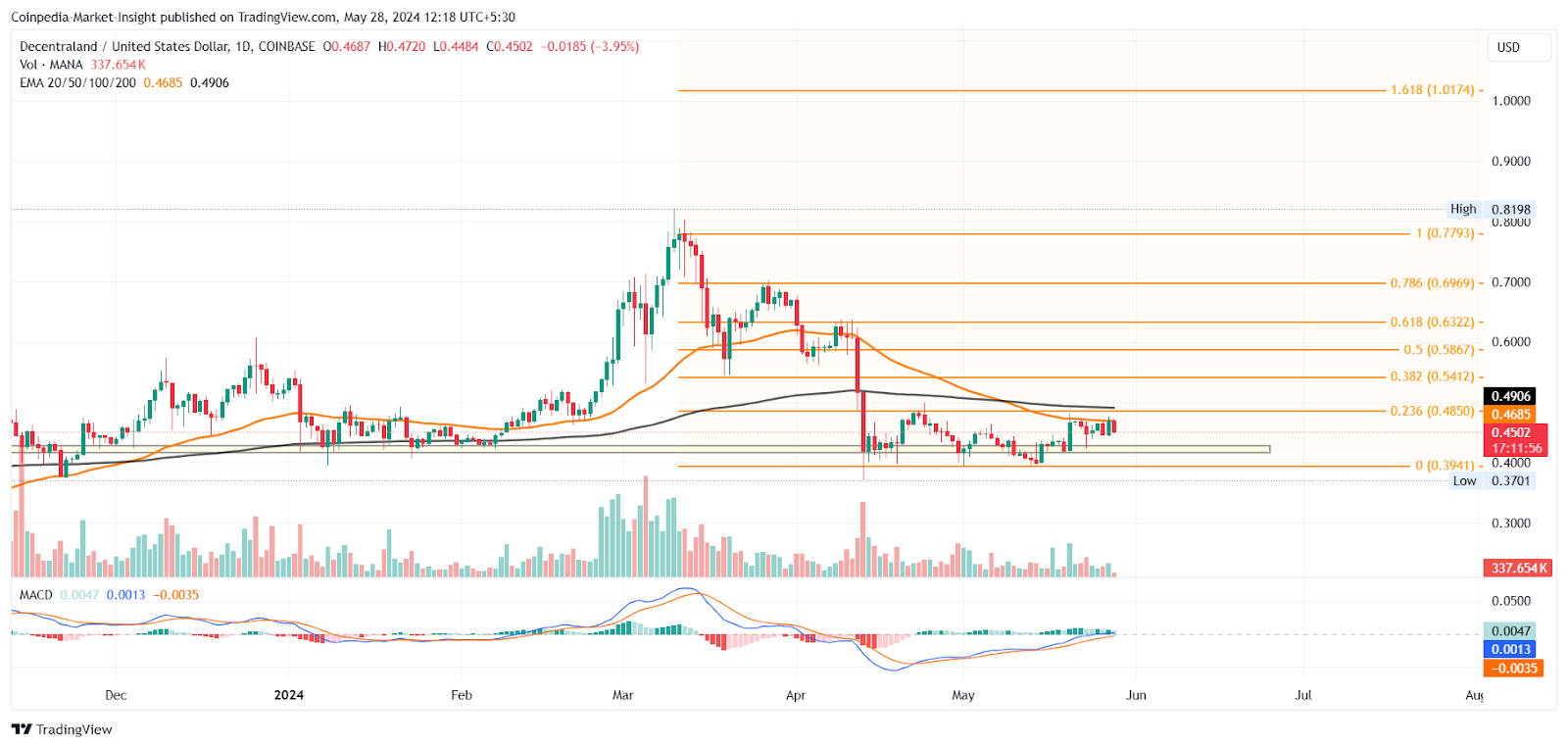 ด้วยการกลับมาอีกครั้งของ Metaverse Token ภาวะกระทิงอยู่ในมือแล้วหรือยัง?