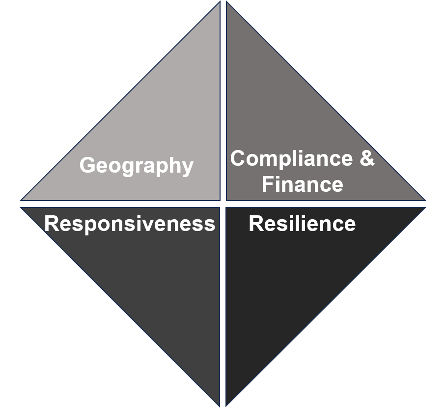 Dimensiones de la estrategia de abastecimiento global