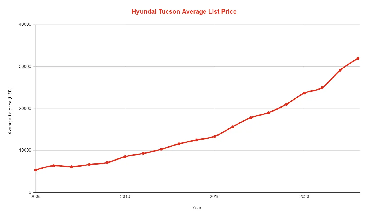 Best & Worst Hyundai Tucson Years
