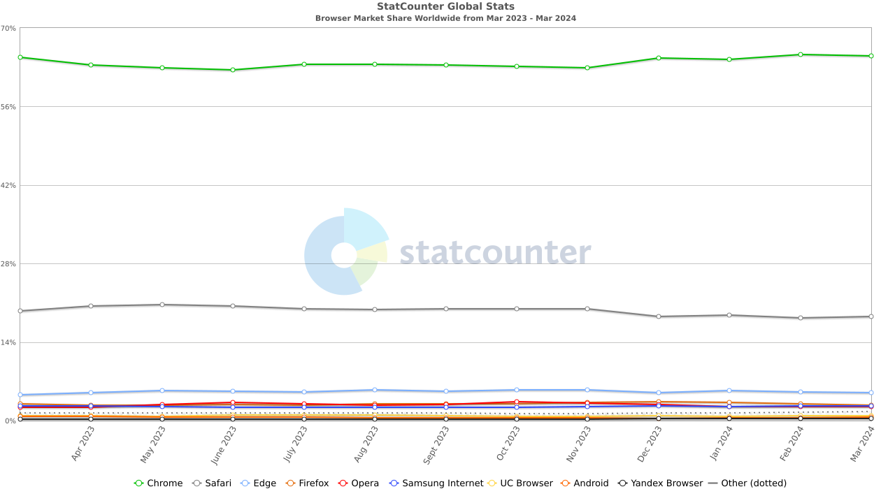 Statcounter graph showing Chrome, Safari, and Edge as top browsers, large gaps in between each