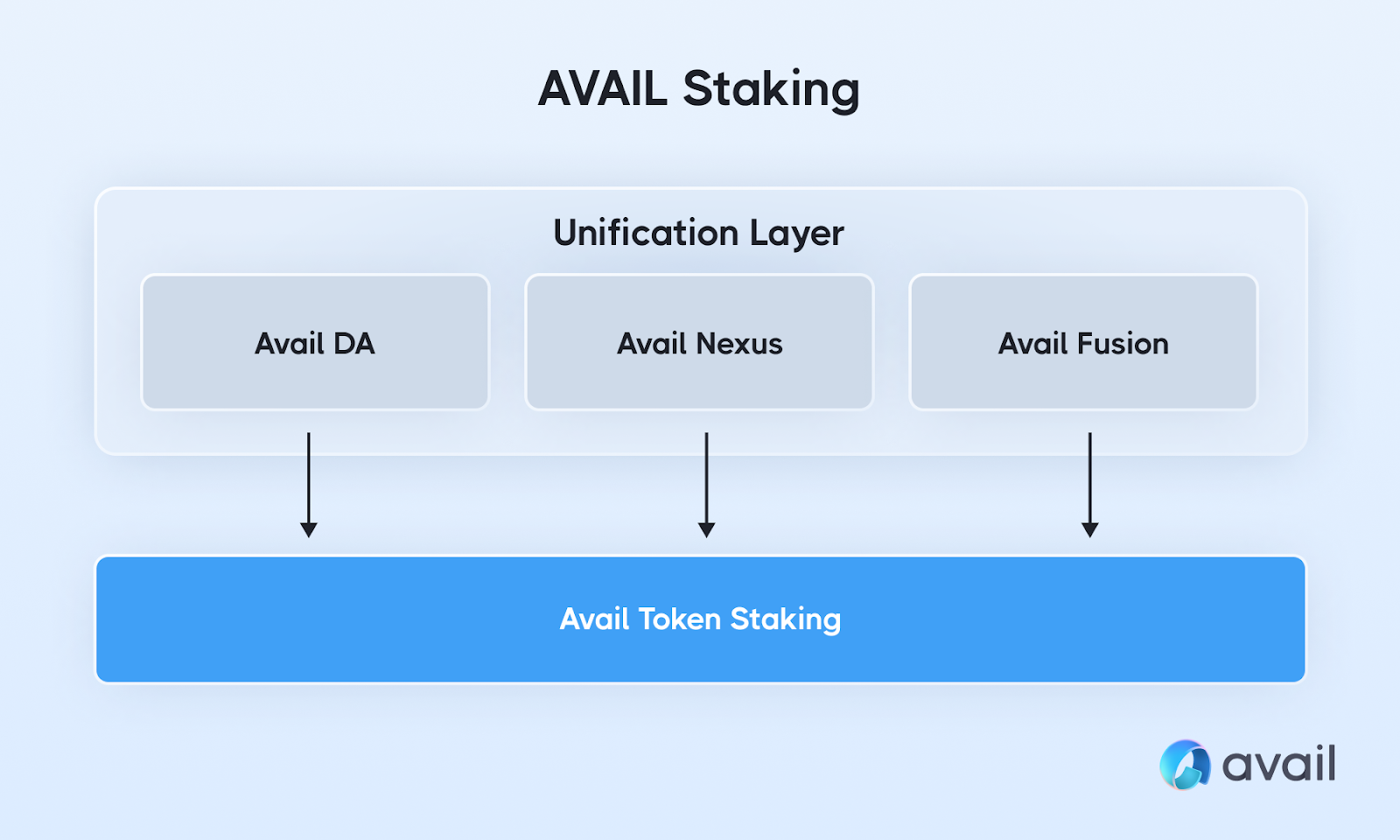 AVAIL: The Token Powering Blockchain Unification