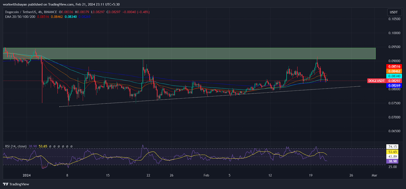 Shiba Inu And Dogecoin Prices Lose Momentum As BTC Price Retests K Level