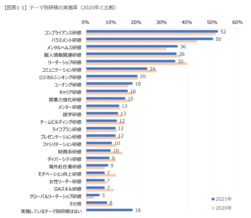 テーマ別の研修に関する調査