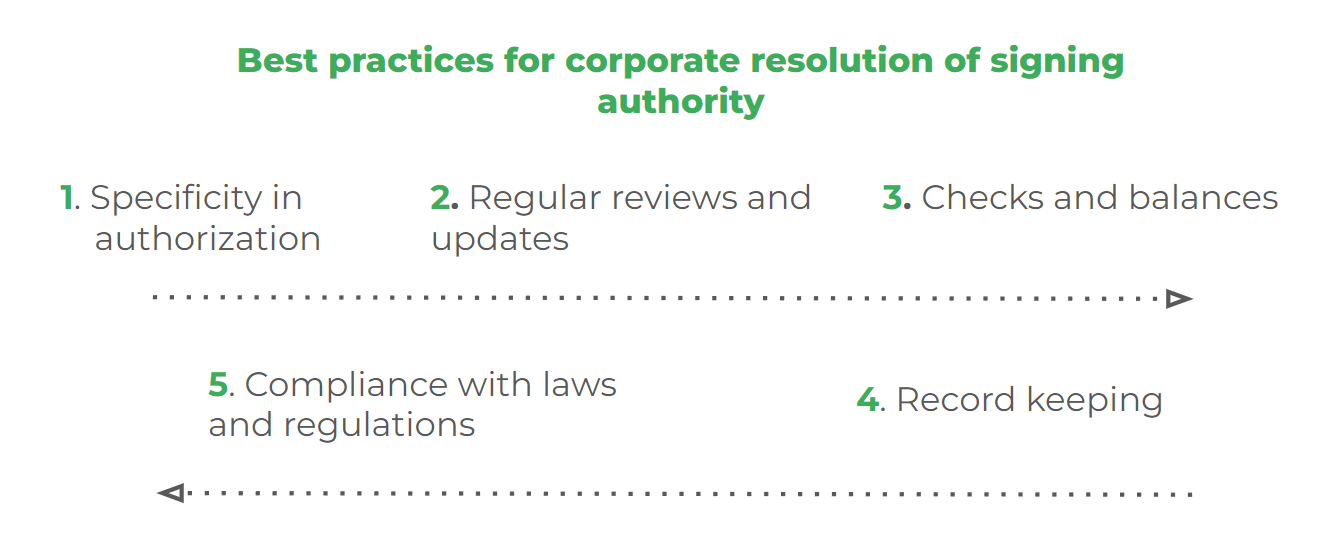 Best practices for corporate resolution of signing authority and case studies