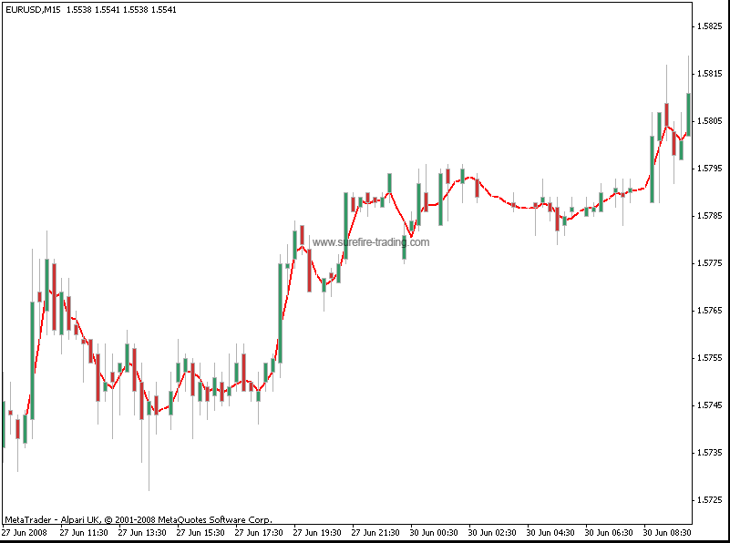 moving averages