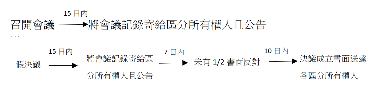 管委會成立條件的步驟