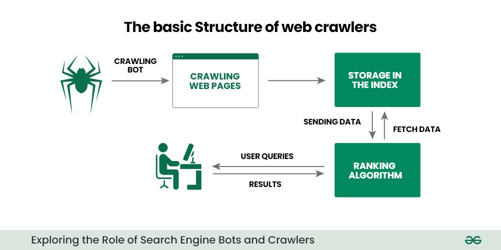 Cara Kerja SEO: Crawling