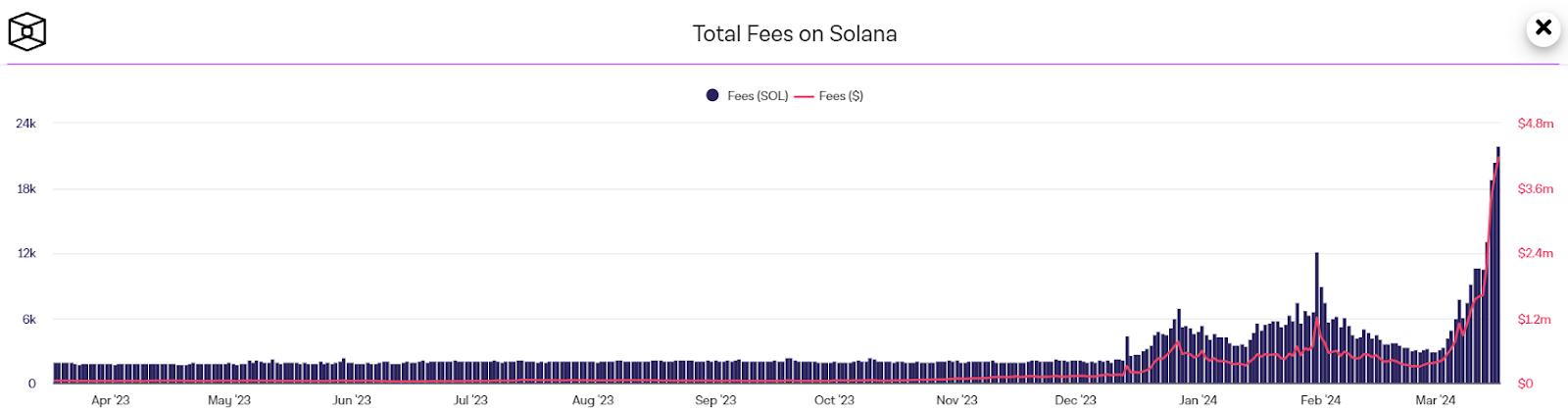 Solana’s Total Fees Touch New All-Time High As SOL Price Hits 0! Should You Expect A Correction?