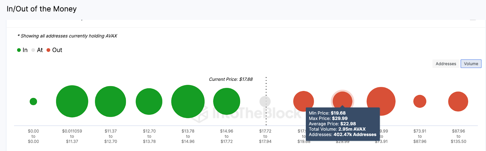 Avalanche (AVAX) Price Prediction | GIOM data 