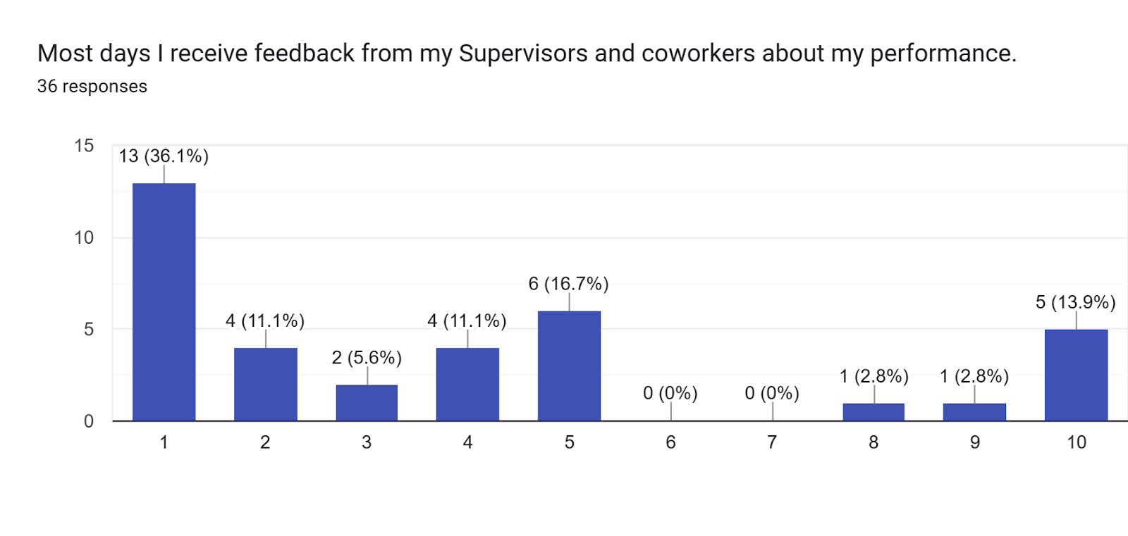 Forms response chart. Question title: Most days I receive feedback from my Supervisors and coworkers about my performance.. Number of responses: 36 responses.