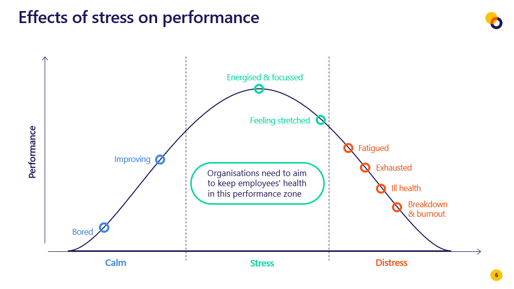 A diagram of a stress-free performance

Description automatically generated