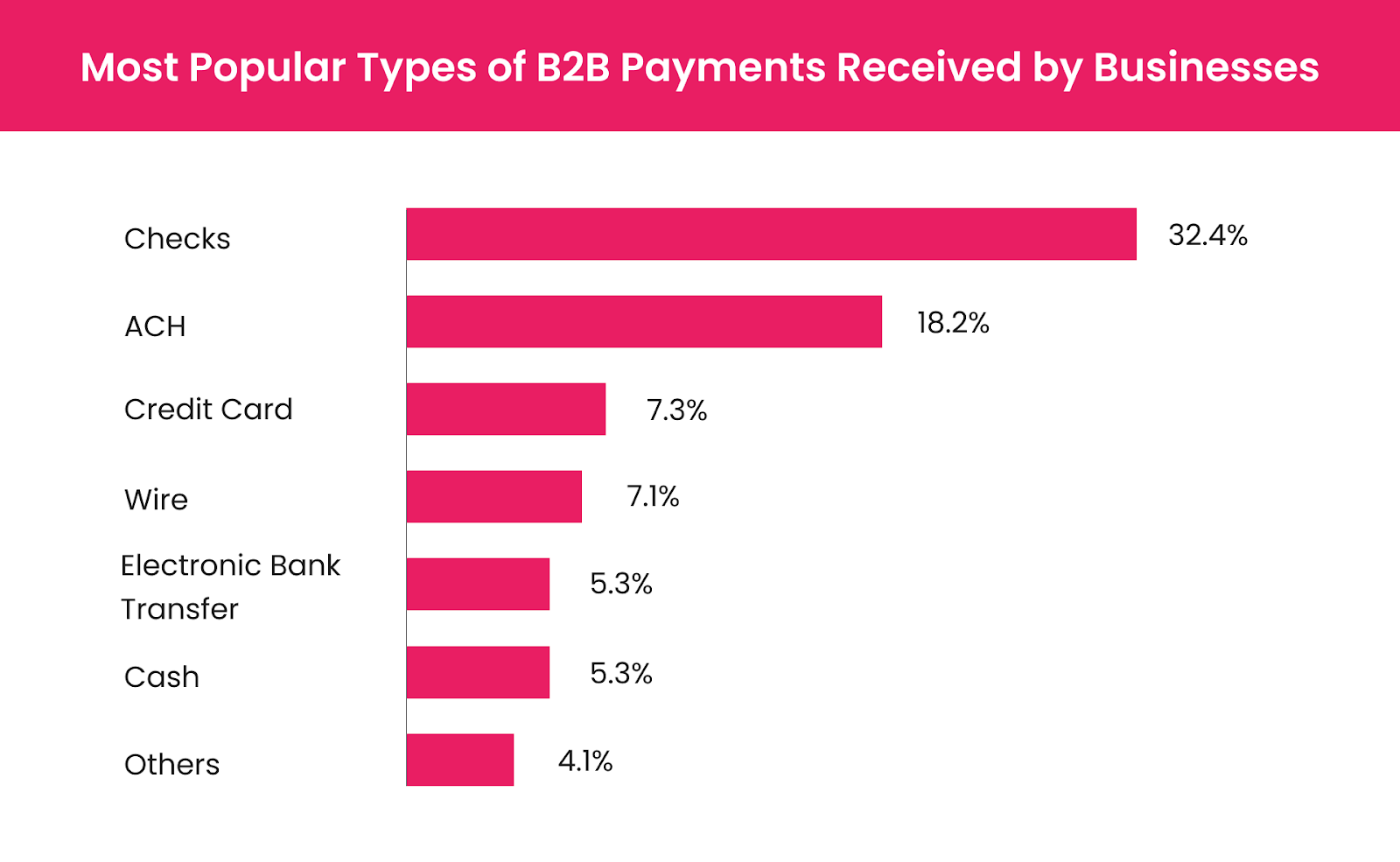 b2b payment types