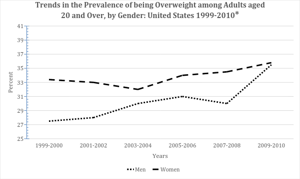 Line graph showing the trends in the prevalence of being overweight among adults aged 20 and over, by gender: United States 1999-2010 (Charts are based on data from the Centers for Disease Control and Prevention: http://www.cdc.gov/nchs/data/hestat/obese/obese99.htm).

Y-axis represents the percentage, ranging from 25 to 41.
X-axis represents the years, ranging from 1999-2000 to 2009-2010.

Men data line is shown starting in between 27 and 29 in 1999-2000, increasing to in between 35 and 37 in 2009-2010.
Women data line is shown starting in between 33 and 35 in 1999-2000, increasing to in between 35 and 37 in 2009-2010.
