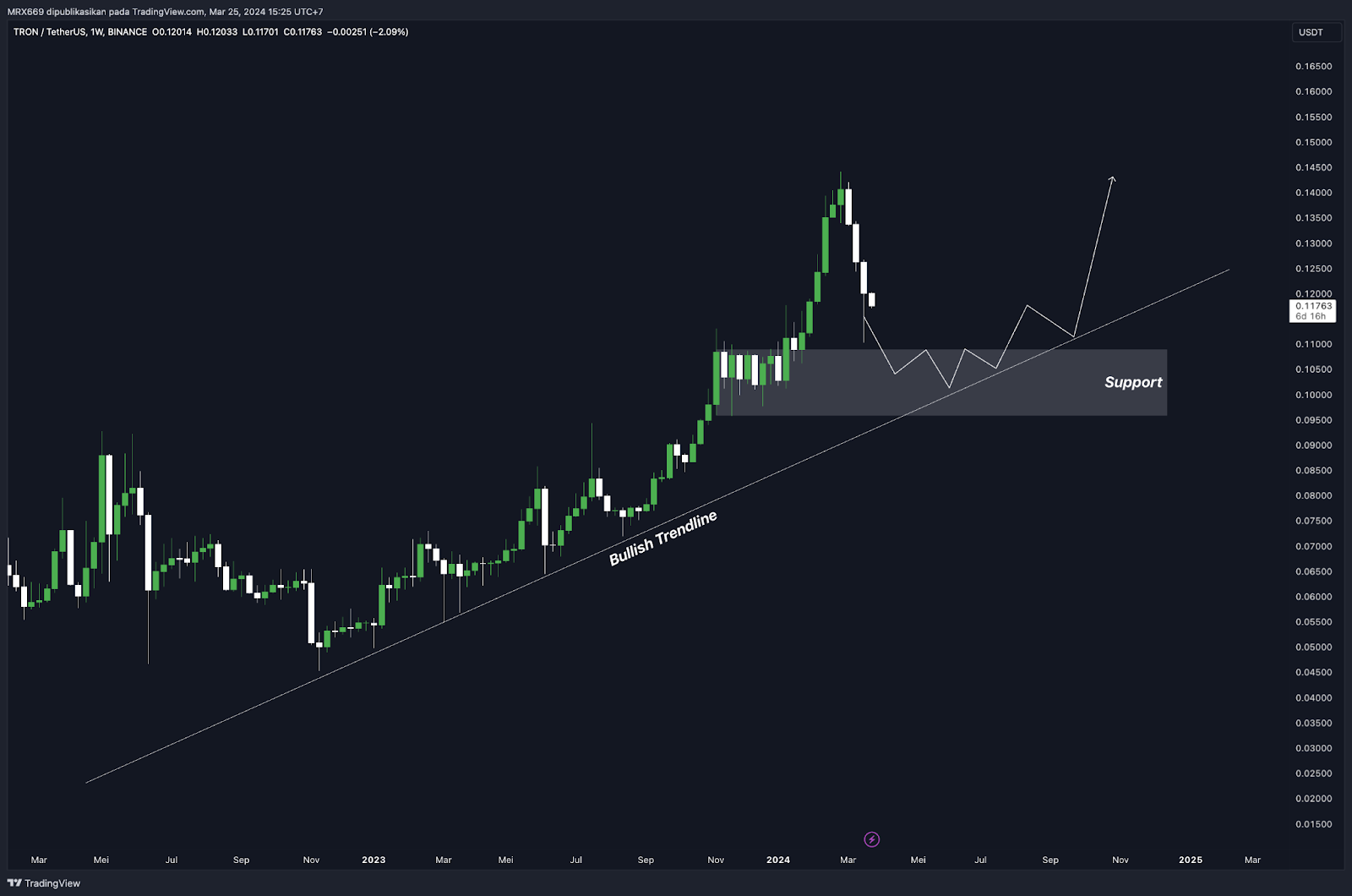 Weekly Crypto Market Outlook (25 Maret 2024)