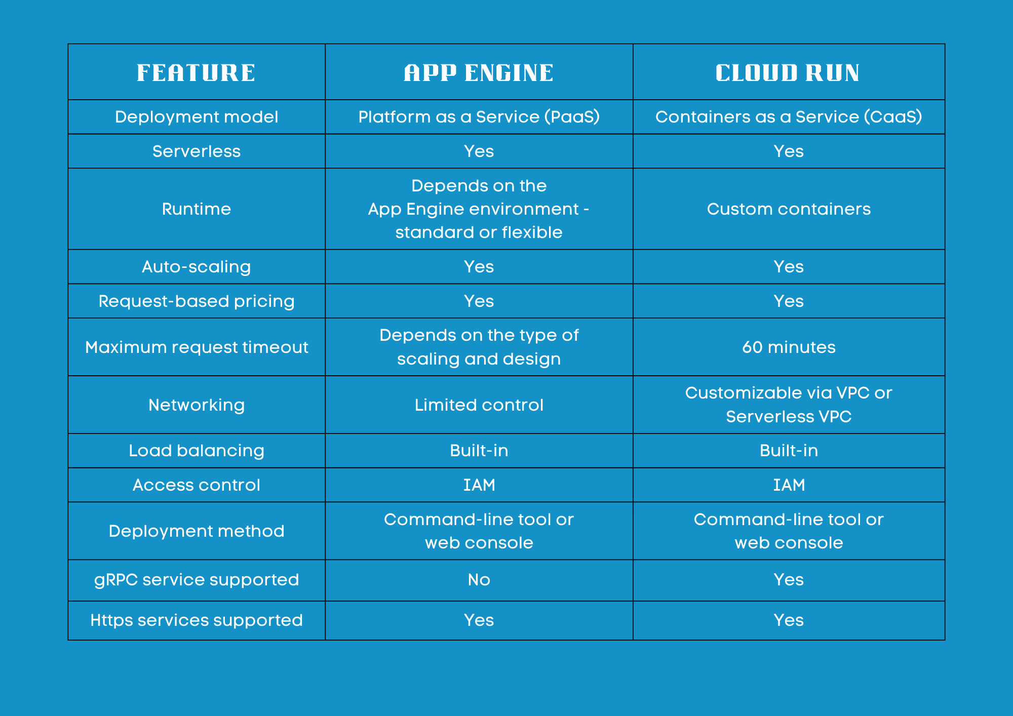 Feature Comparison of App Engine and Cloud Run