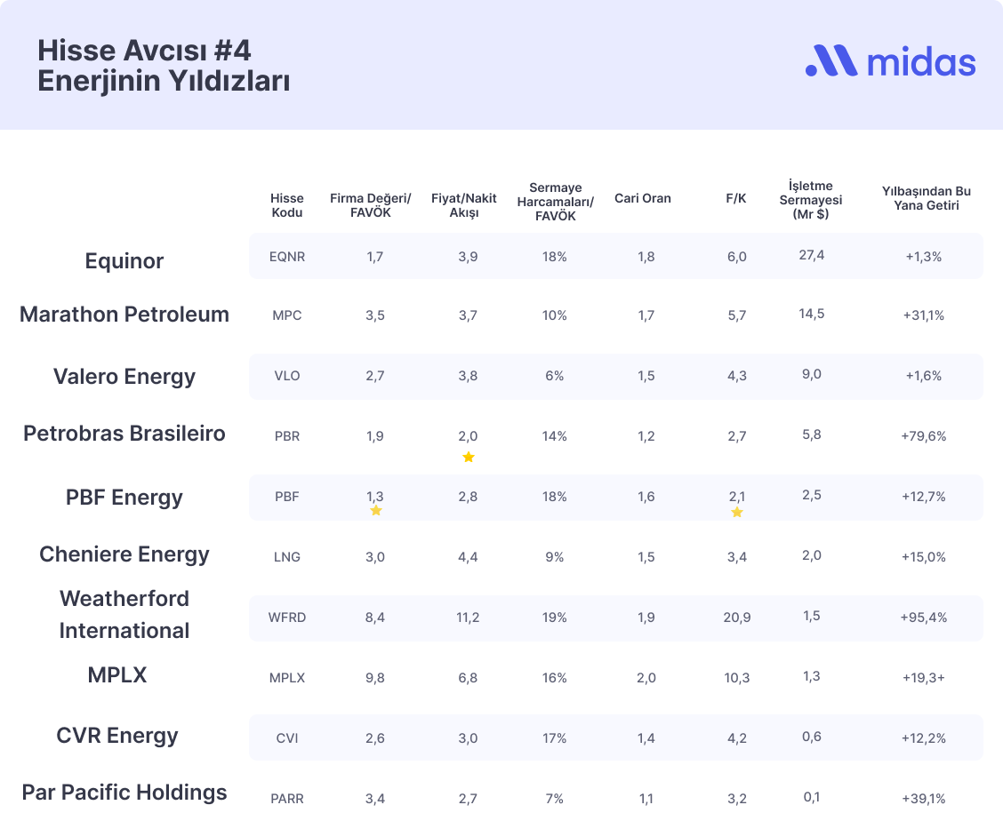 Hisse Avcısı #4 – Enerji Sektörünün Yıldızları