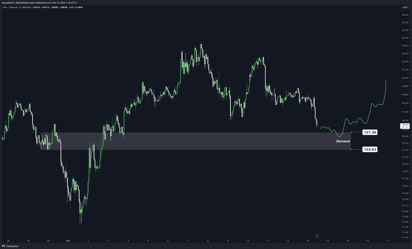 Weekly Crypto Market Outlook (13 Mei 2024)