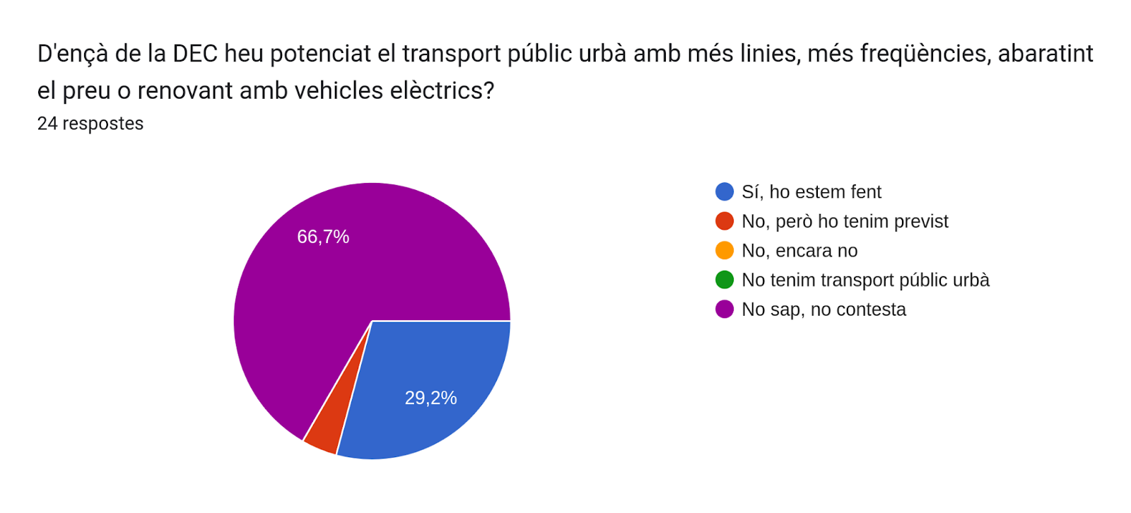 Gràfic de respostes de Formularis. Títol de la pregunta: D'ençà de la DEC heu potenciat el transport públic urbà amb més linies, més freqüències, abaratint el preu o renovant amb vehicles elèctrics?. Nombre de respostes: 24 respostes.