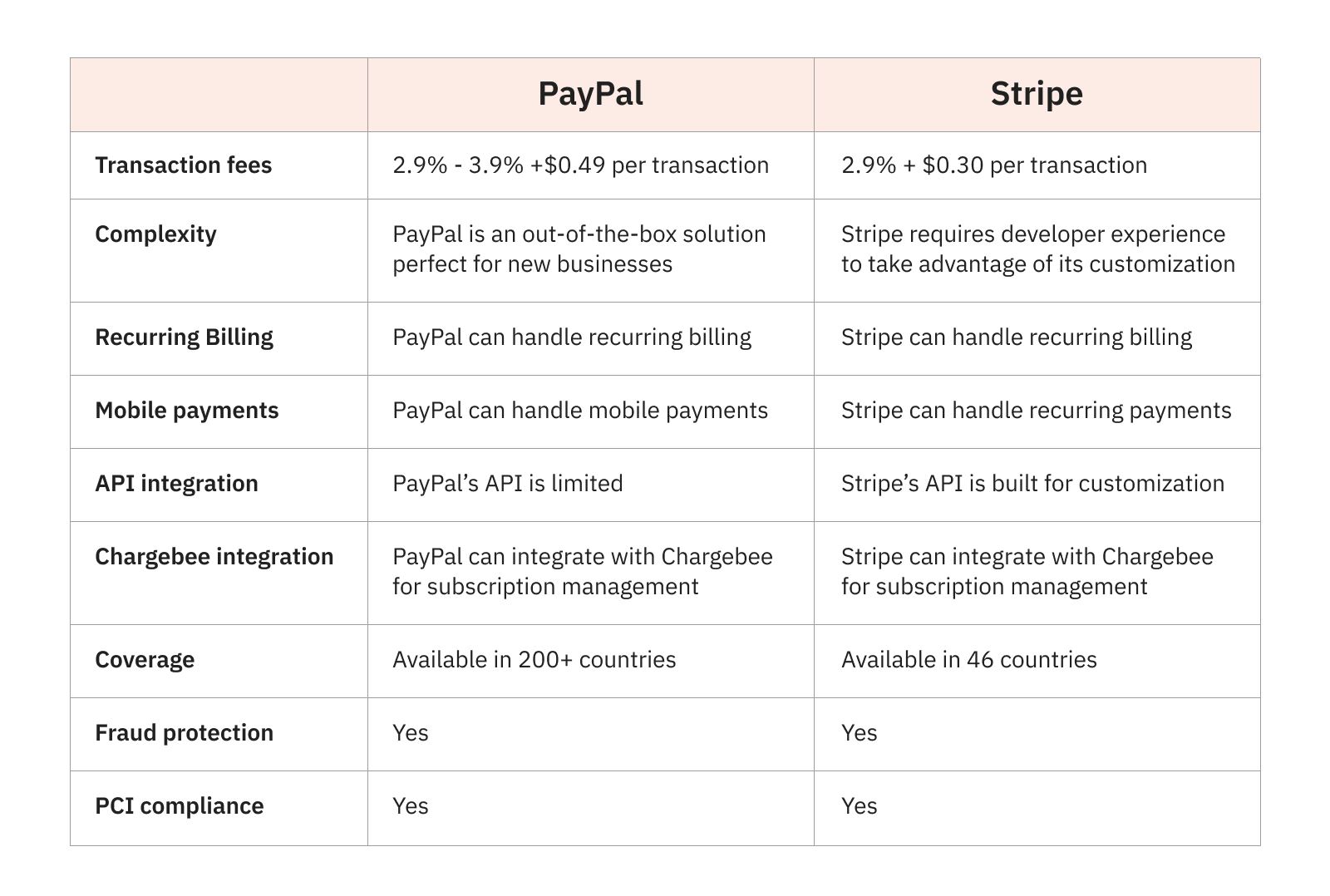 PayPay and Stripe Comparison Chart