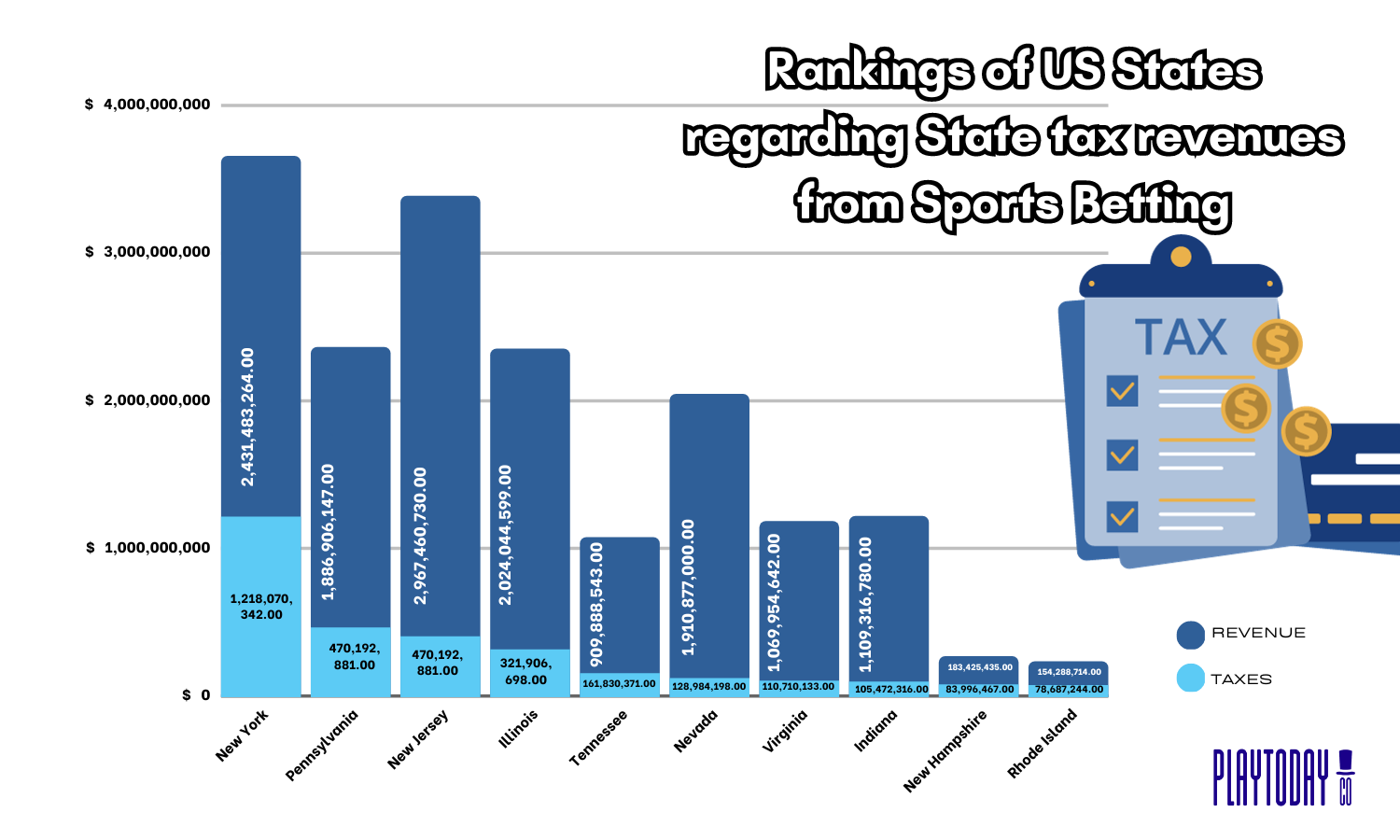 Stacked Column Graph on US State Tax Revenue Rankings