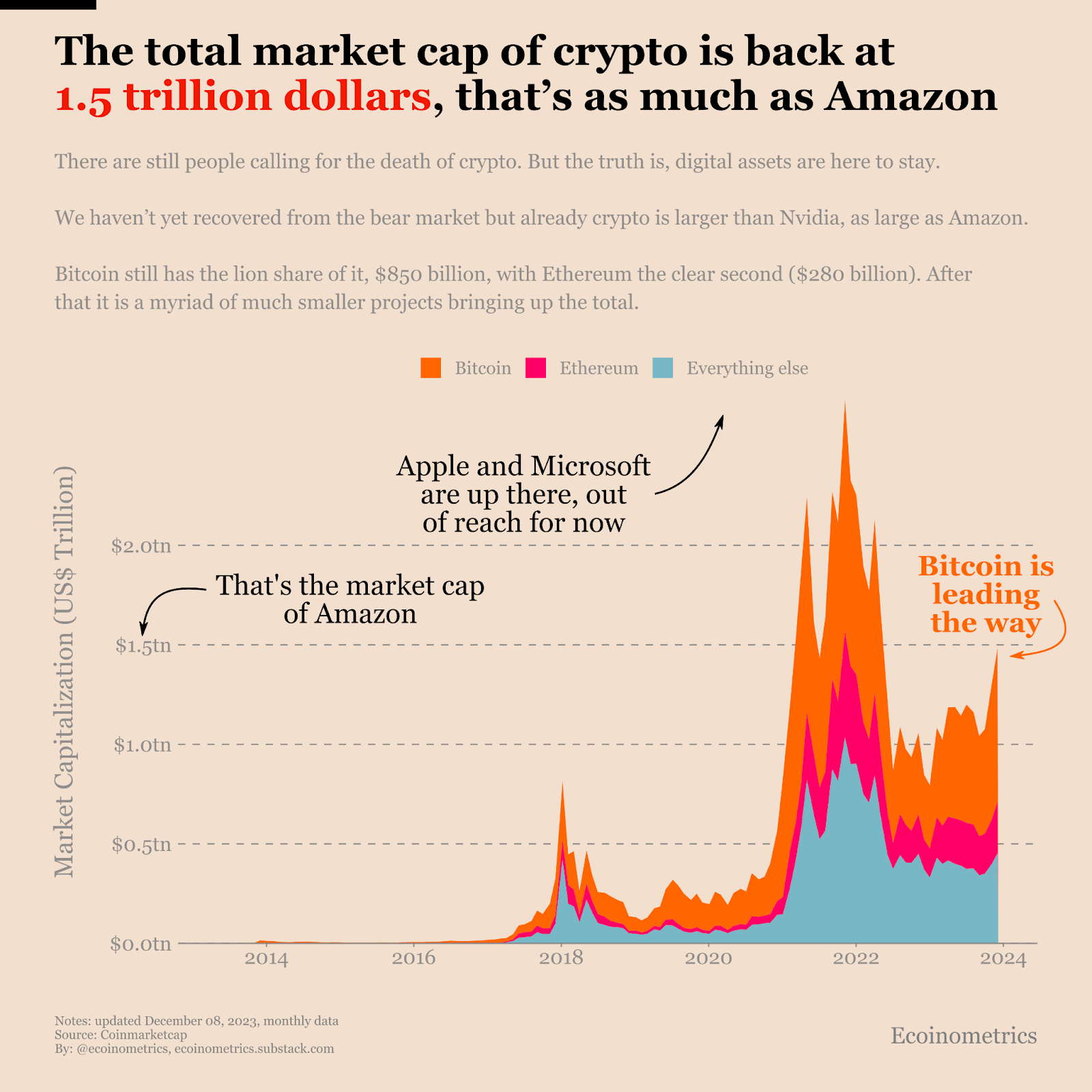 La capitalización bursátil total de bitcoin, ethereum y todo el mercado de criptomonedas. Ecoinometrics