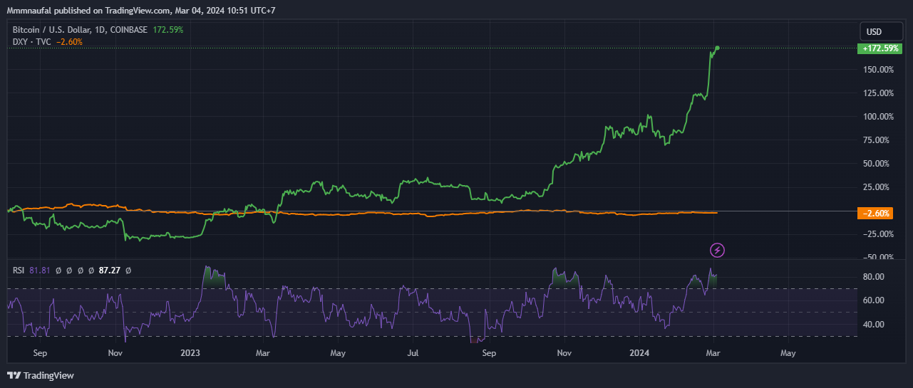 Memahami Hubungan Dolar Amerika dan Bitcoin (BTC), Cara Trading Dengan